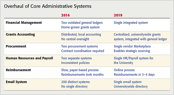 Chart of improved financial management, grants accounting, human resources, payroll, reimbursement, and email systems